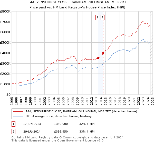 14A, PENSHURST CLOSE, RAINHAM, GILLINGHAM, ME8 7DT: Price paid vs HM Land Registry's House Price Index