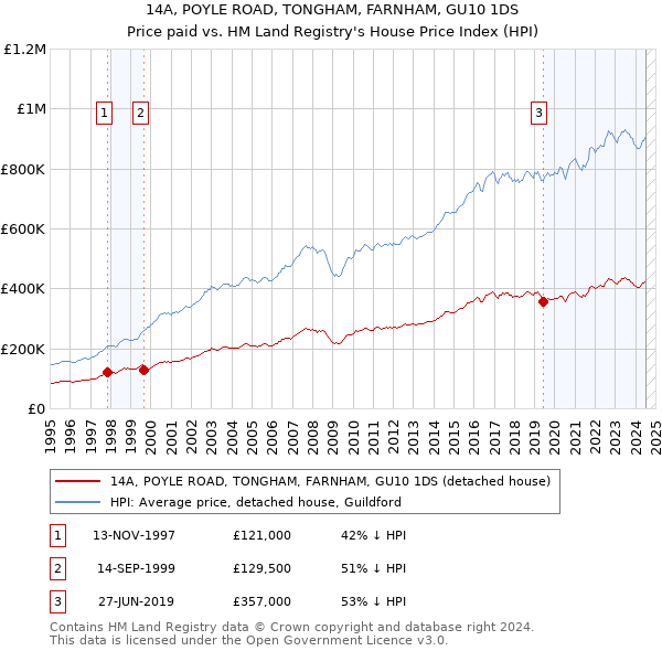 14A, POYLE ROAD, TONGHAM, FARNHAM, GU10 1DS: Price paid vs HM Land Registry's House Price Index