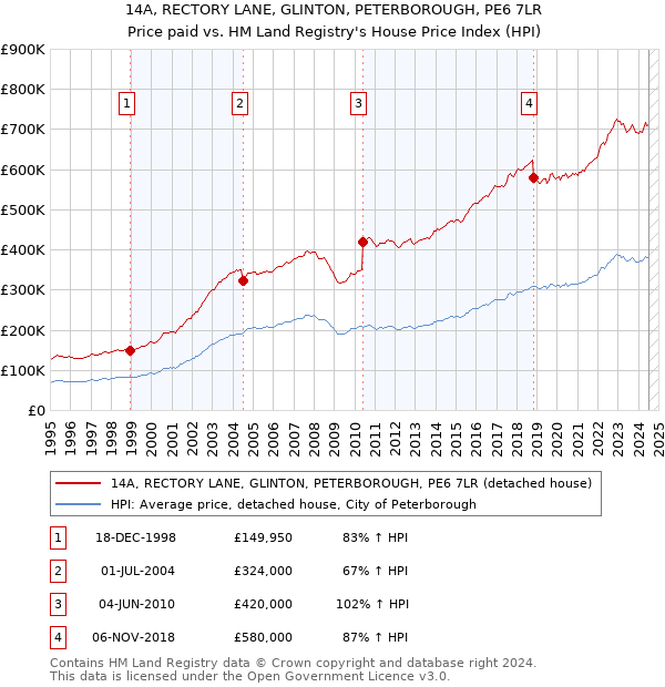 14A, RECTORY LANE, GLINTON, PETERBOROUGH, PE6 7LR: Price paid vs HM Land Registry's House Price Index