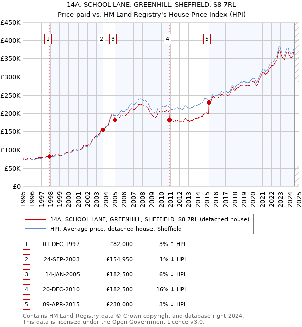 14A, SCHOOL LANE, GREENHILL, SHEFFIELD, S8 7RL: Price paid vs HM Land Registry's House Price Index