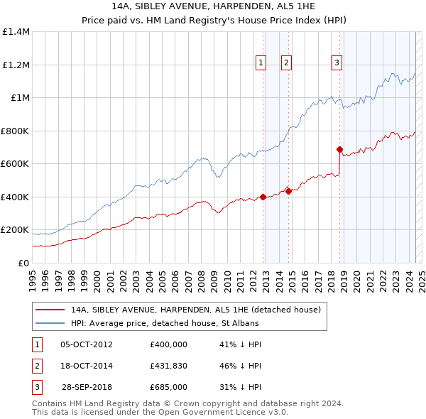 14A, SIBLEY AVENUE, HARPENDEN, AL5 1HE: Price paid vs HM Land Registry's House Price Index