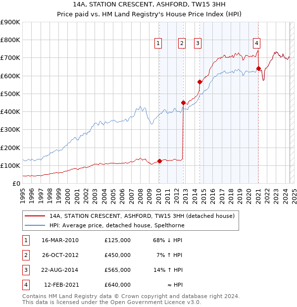 14A, STATION CRESCENT, ASHFORD, TW15 3HH: Price paid vs HM Land Registry's House Price Index