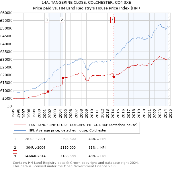 14A, TANGERINE CLOSE, COLCHESTER, CO4 3XE: Price paid vs HM Land Registry's House Price Index