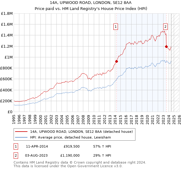 14A, UPWOOD ROAD, LONDON, SE12 8AA: Price paid vs HM Land Registry's House Price Index