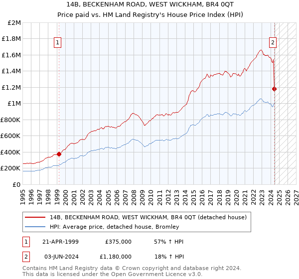 14B, BECKENHAM ROAD, WEST WICKHAM, BR4 0QT: Price paid vs HM Land Registry's House Price Index