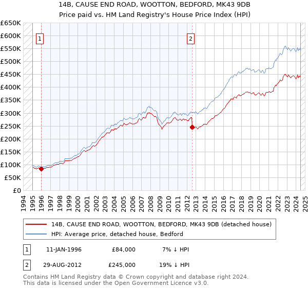 14B, CAUSE END ROAD, WOOTTON, BEDFORD, MK43 9DB: Price paid vs HM Land Registry's House Price Index