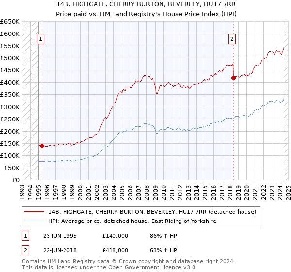 14B, HIGHGATE, CHERRY BURTON, BEVERLEY, HU17 7RR: Price paid vs HM Land Registry's House Price Index