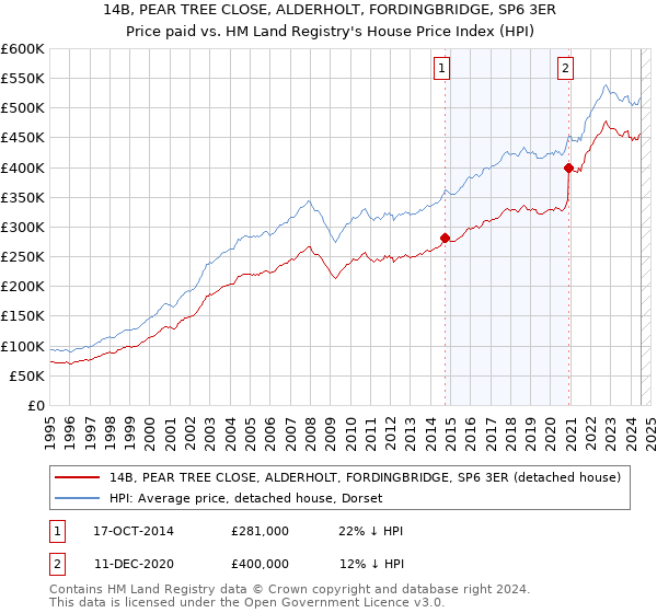 14B, PEAR TREE CLOSE, ALDERHOLT, FORDINGBRIDGE, SP6 3ER: Price paid vs HM Land Registry's House Price Index