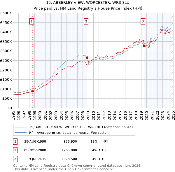 15, ABBERLEY VIEW, WORCESTER, WR3 8LU: Price paid vs HM Land Registry's House Price Index