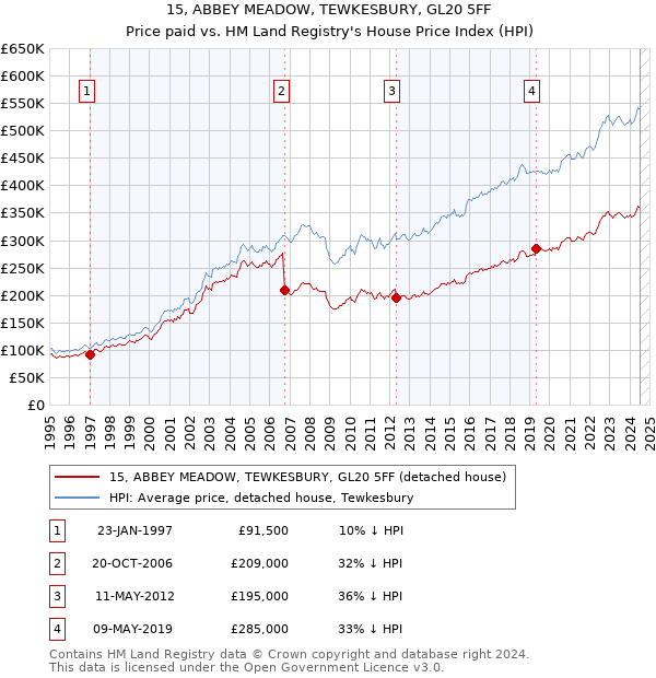 15, ABBEY MEADOW, TEWKESBURY, GL20 5FF: Price paid vs HM Land Registry's House Price Index