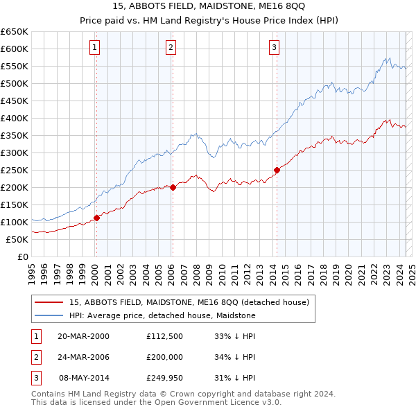 15, ABBOTS FIELD, MAIDSTONE, ME16 8QQ: Price paid vs HM Land Registry's House Price Index