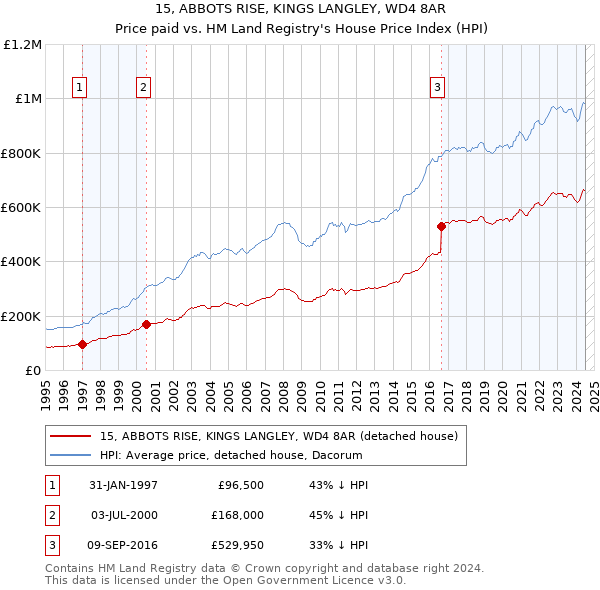 15, ABBOTS RISE, KINGS LANGLEY, WD4 8AR: Price paid vs HM Land Registry's House Price Index