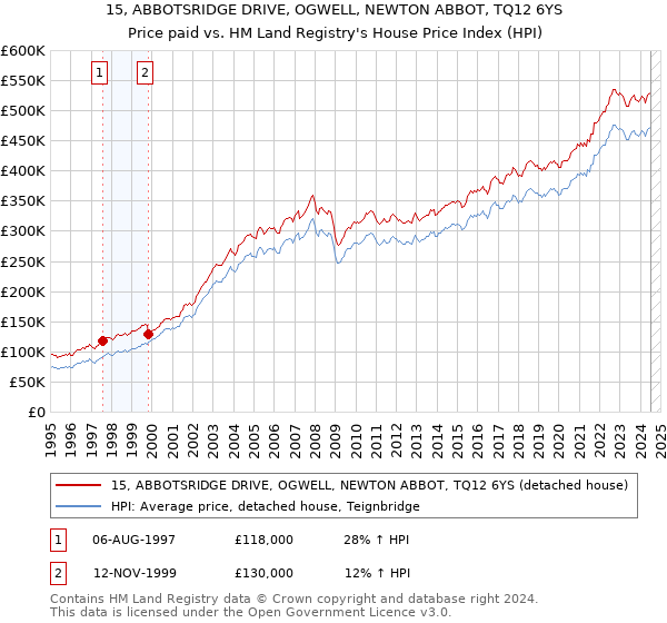 15, ABBOTSRIDGE DRIVE, OGWELL, NEWTON ABBOT, TQ12 6YS: Price paid vs HM Land Registry's House Price Index