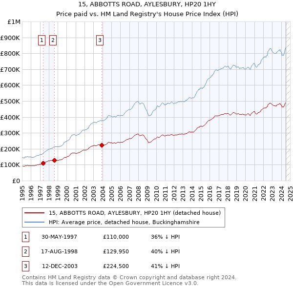 15, ABBOTTS ROAD, AYLESBURY, HP20 1HY: Price paid vs HM Land Registry's House Price Index