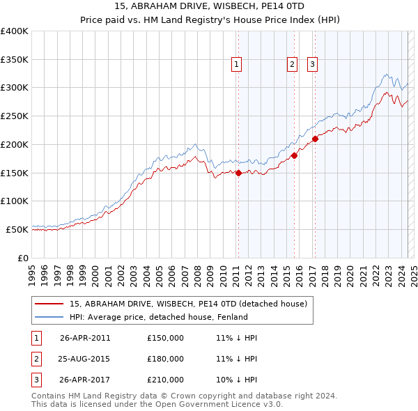 15, ABRAHAM DRIVE, WISBECH, PE14 0TD: Price paid vs HM Land Registry's House Price Index