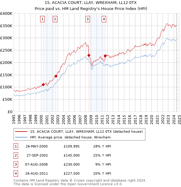 15, ACACIA COURT, LLAY, WREXHAM, LL12 0TX: Price paid vs HM Land Registry's House Price Index