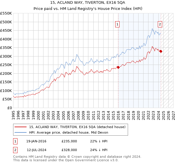 15, ACLAND WAY, TIVERTON, EX16 5QA: Price paid vs HM Land Registry's House Price Index