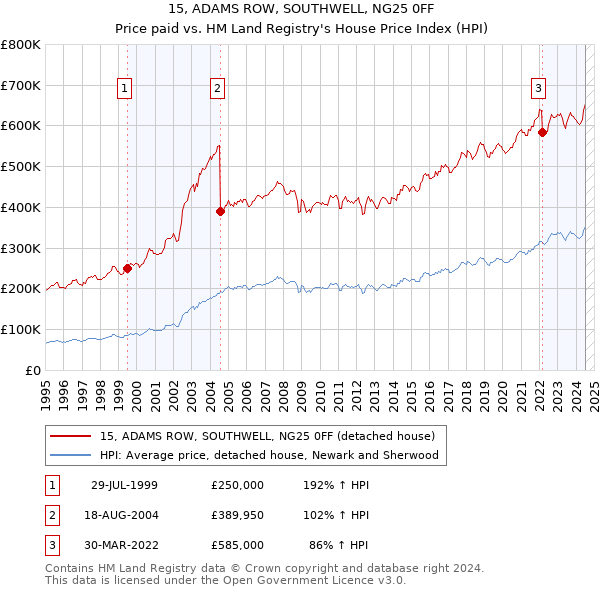 15, ADAMS ROW, SOUTHWELL, NG25 0FF: Price paid vs HM Land Registry's House Price Index