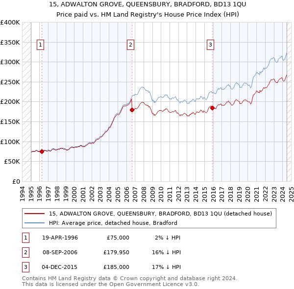 15, ADWALTON GROVE, QUEENSBURY, BRADFORD, BD13 1QU: Price paid vs HM Land Registry's House Price Index