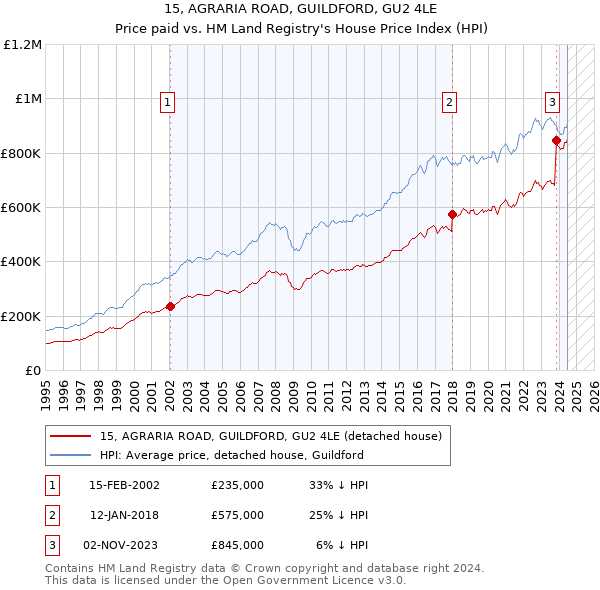 15, AGRARIA ROAD, GUILDFORD, GU2 4LE: Price paid vs HM Land Registry's House Price Index