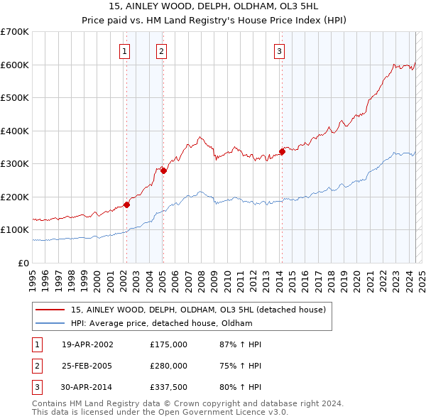 15, AINLEY WOOD, DELPH, OLDHAM, OL3 5HL: Price paid vs HM Land Registry's House Price Index