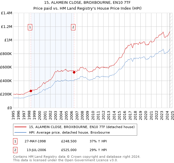 15, ALAMEIN CLOSE, BROXBOURNE, EN10 7TF: Price paid vs HM Land Registry's House Price Index