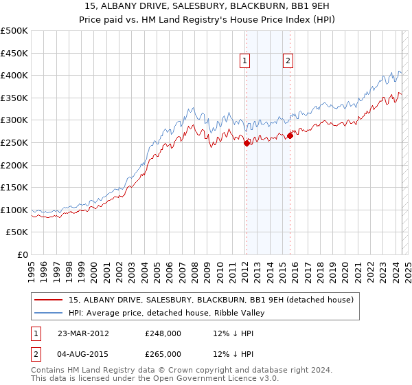 15, ALBANY DRIVE, SALESBURY, BLACKBURN, BB1 9EH: Price paid vs HM Land Registry's House Price Index