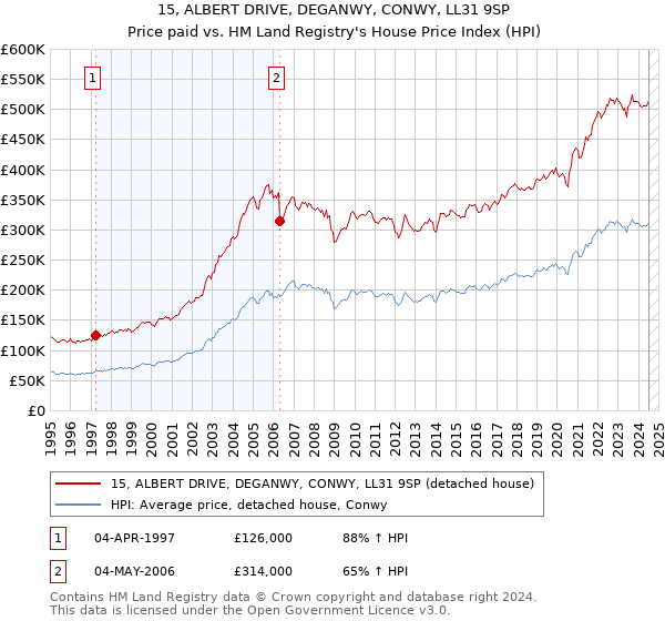 15, ALBERT DRIVE, DEGANWY, CONWY, LL31 9SP: Price paid vs HM Land Registry's House Price Index