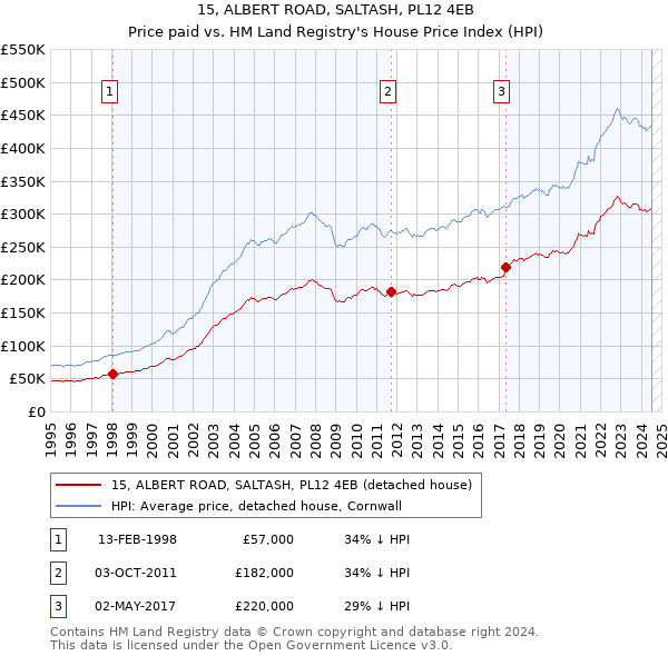 15, ALBERT ROAD, SALTASH, PL12 4EB: Price paid vs HM Land Registry's House Price Index