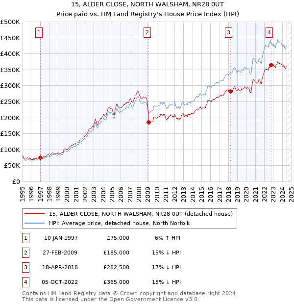 15, ALDER CLOSE, NORTH WALSHAM, NR28 0UT: Price paid vs HM Land Registry's House Price Index