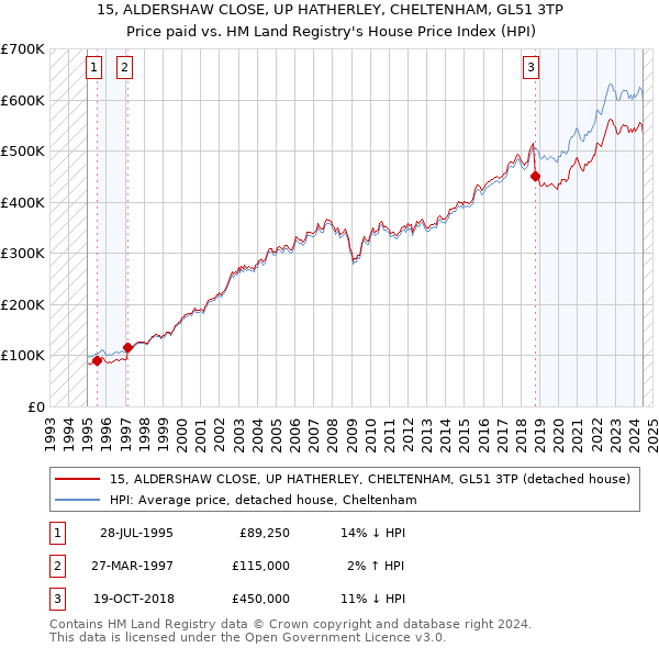 15, ALDERSHAW CLOSE, UP HATHERLEY, CHELTENHAM, GL51 3TP: Price paid vs HM Land Registry's House Price Index