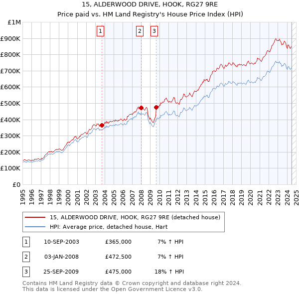 15, ALDERWOOD DRIVE, HOOK, RG27 9RE: Price paid vs HM Land Registry's House Price Index