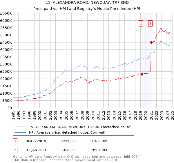 15, ALEXANDRA ROAD, NEWQUAY, TR7 3ND: Price paid vs HM Land Registry's House Price Index