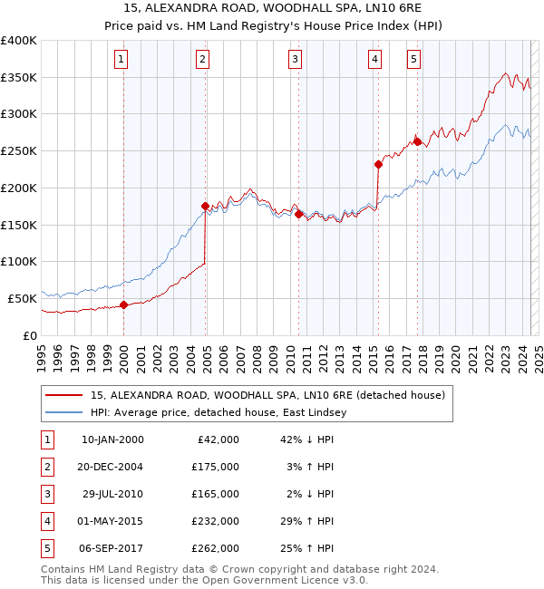 15, ALEXANDRA ROAD, WOODHALL SPA, LN10 6RE: Price paid vs HM Land Registry's House Price Index