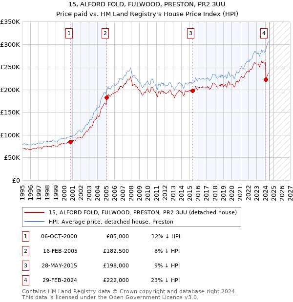 15, ALFORD FOLD, FULWOOD, PRESTON, PR2 3UU: Price paid vs HM Land Registry's House Price Index