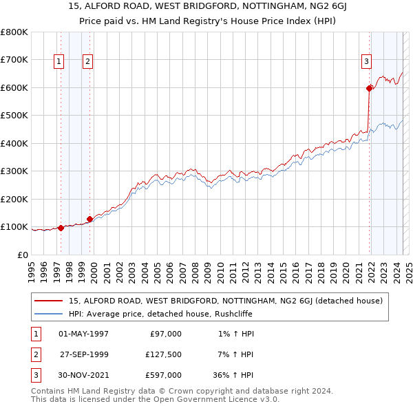 15, ALFORD ROAD, WEST BRIDGFORD, NOTTINGHAM, NG2 6GJ: Price paid vs HM Land Registry's House Price Index