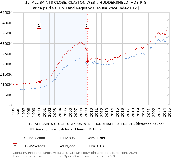 15, ALL SAINTS CLOSE, CLAYTON WEST, HUDDERSFIELD, HD8 9TS: Price paid vs HM Land Registry's House Price Index