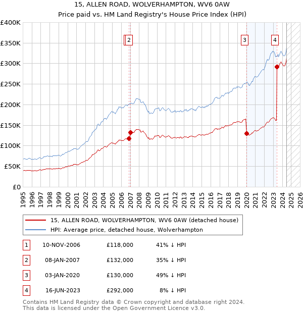 15, ALLEN ROAD, WOLVERHAMPTON, WV6 0AW: Price paid vs HM Land Registry's House Price Index