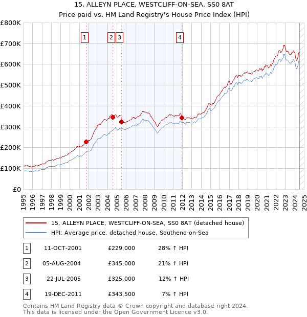 15, ALLEYN PLACE, WESTCLIFF-ON-SEA, SS0 8AT: Price paid vs HM Land Registry's House Price Index