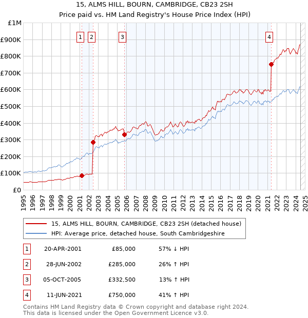 15, ALMS HILL, BOURN, CAMBRIDGE, CB23 2SH: Price paid vs HM Land Registry's House Price Index