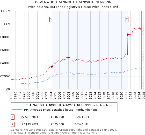 15, ALNWOOD, ALNMOUTH, ALNWICK, NE66 3NN: Price paid vs HM Land Registry's House Price Index