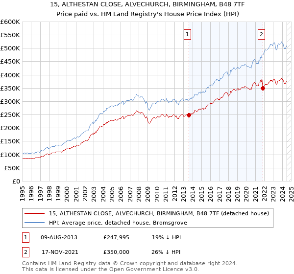 15, ALTHESTAN CLOSE, ALVECHURCH, BIRMINGHAM, B48 7TF: Price paid vs HM Land Registry's House Price Index