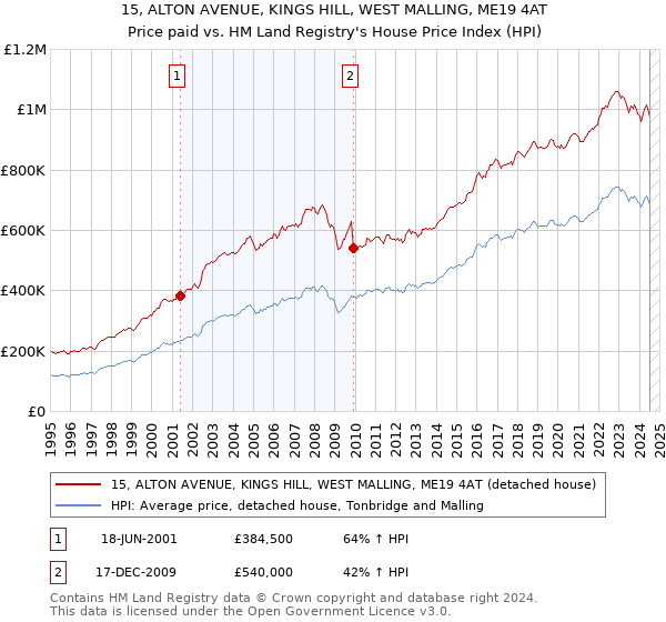 15, ALTON AVENUE, KINGS HILL, WEST MALLING, ME19 4AT: Price paid vs HM Land Registry's House Price Index