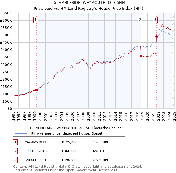 15, AMBLESIDE, WEYMOUTH, DT3 5HH: Price paid vs HM Land Registry's House Price Index