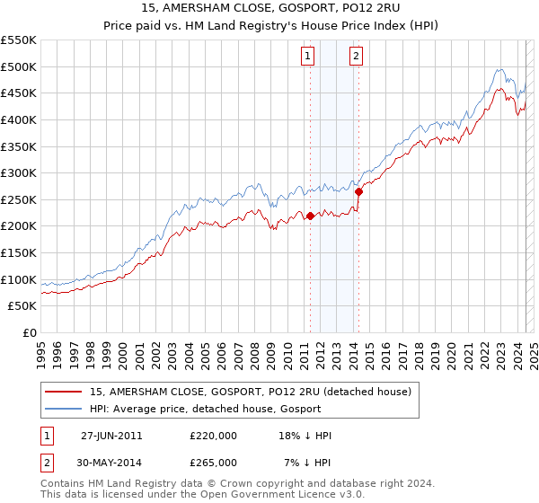 15, AMERSHAM CLOSE, GOSPORT, PO12 2RU: Price paid vs HM Land Registry's House Price Index