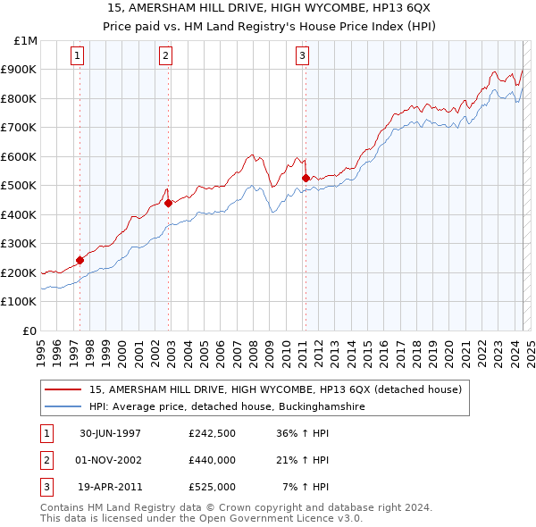 15, AMERSHAM HILL DRIVE, HIGH WYCOMBE, HP13 6QX: Price paid vs HM Land Registry's House Price Index