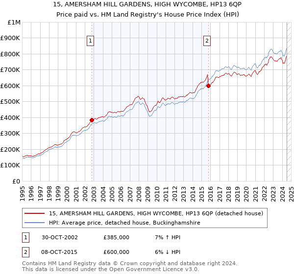 15, AMERSHAM HILL GARDENS, HIGH WYCOMBE, HP13 6QP: Price paid vs HM Land Registry's House Price Index