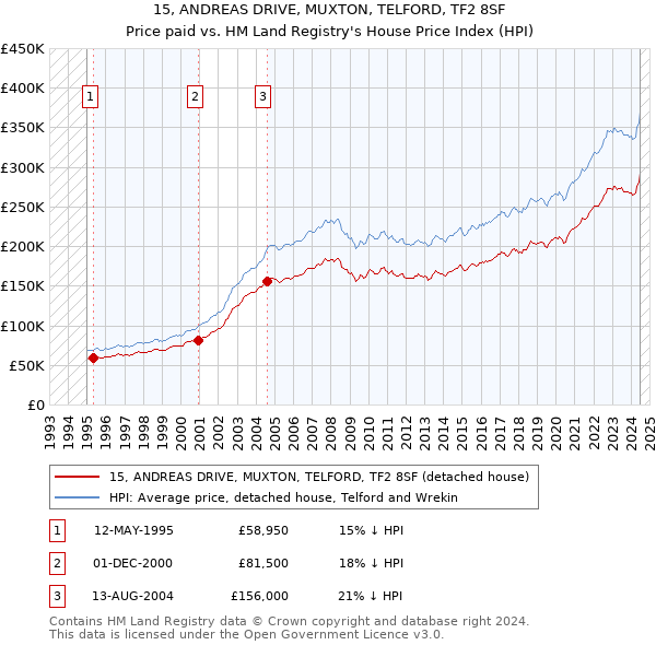 15, ANDREAS DRIVE, MUXTON, TELFORD, TF2 8SF: Price paid vs HM Land Registry's House Price Index