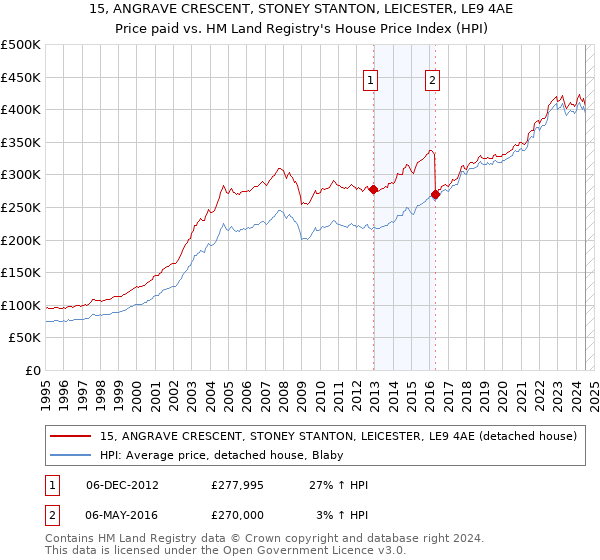 15, ANGRAVE CRESCENT, STONEY STANTON, LEICESTER, LE9 4AE: Price paid vs HM Land Registry's House Price Index