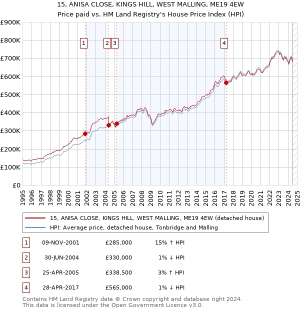 15, ANISA CLOSE, KINGS HILL, WEST MALLING, ME19 4EW: Price paid vs HM Land Registry's House Price Index